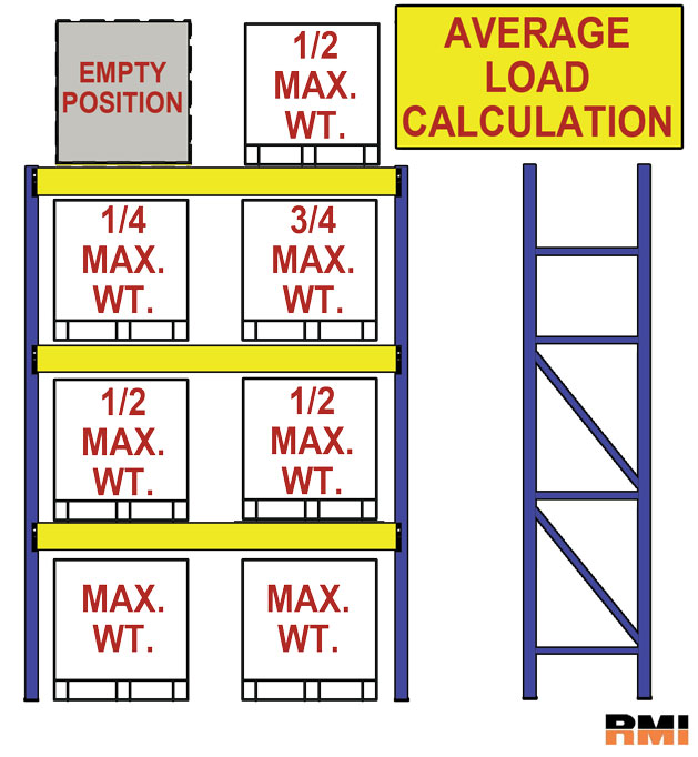 Pallet Rack Average Load Calculation per RMI Code